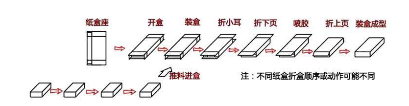 药板自动装盒机运行原理图.png